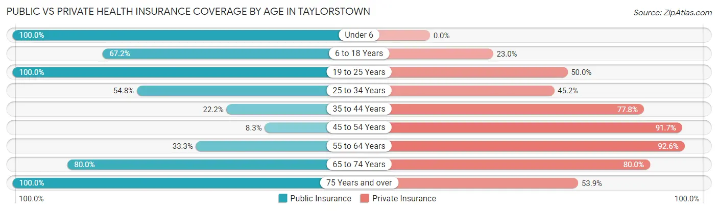 Public vs Private Health Insurance Coverage by Age in Taylorstown