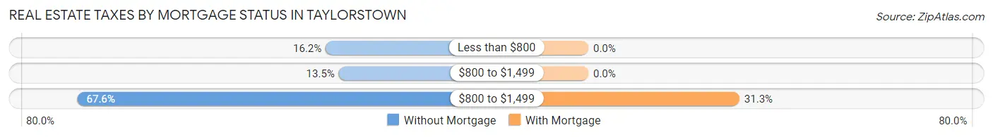 Real Estate Taxes by Mortgage Status in Taylorstown