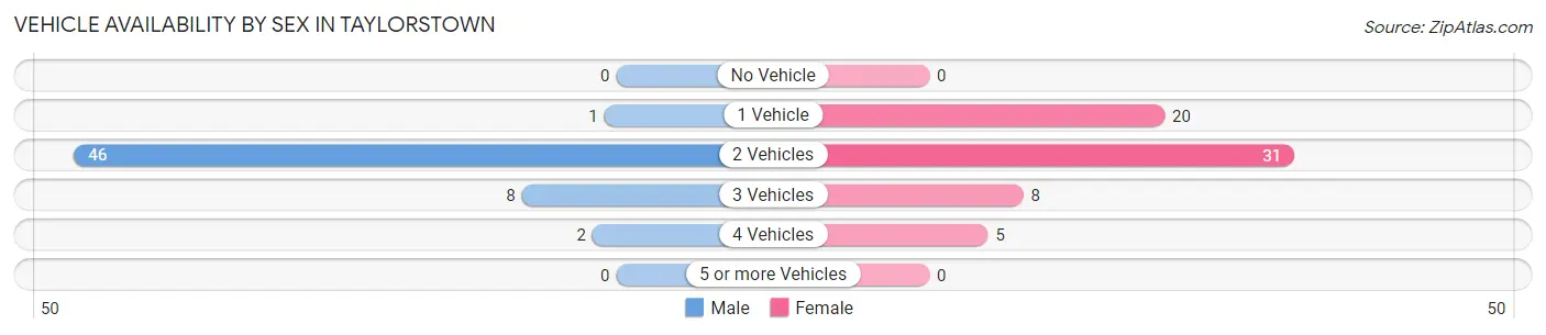 Vehicle Availability by Sex in Taylorstown