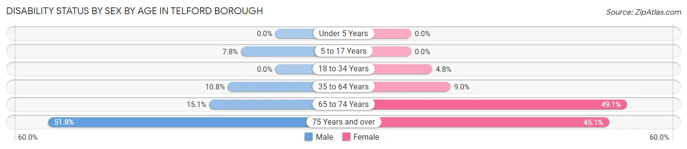 Disability Status by Sex by Age in Telford borough