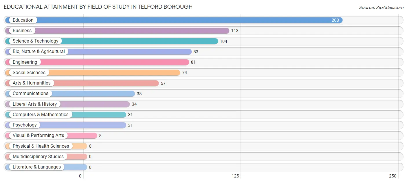 Educational Attainment by Field of Study in Telford borough
