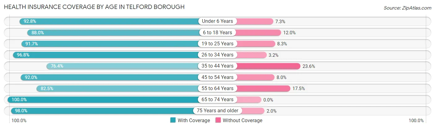 Health Insurance Coverage by Age in Telford borough