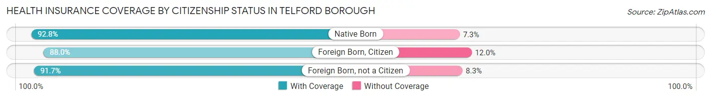 Health Insurance Coverage by Citizenship Status in Telford borough