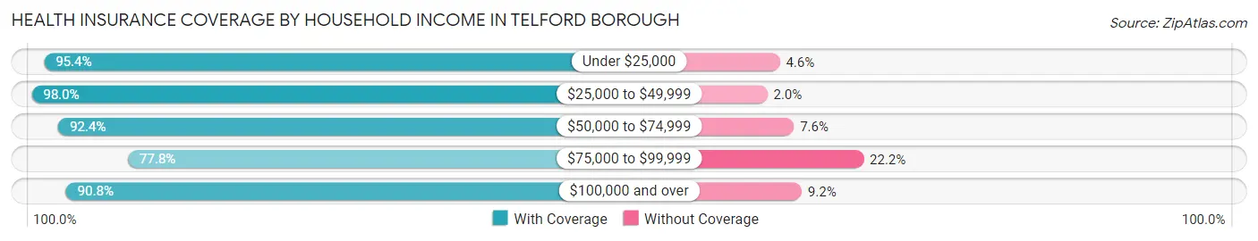 Health Insurance Coverage by Household Income in Telford borough