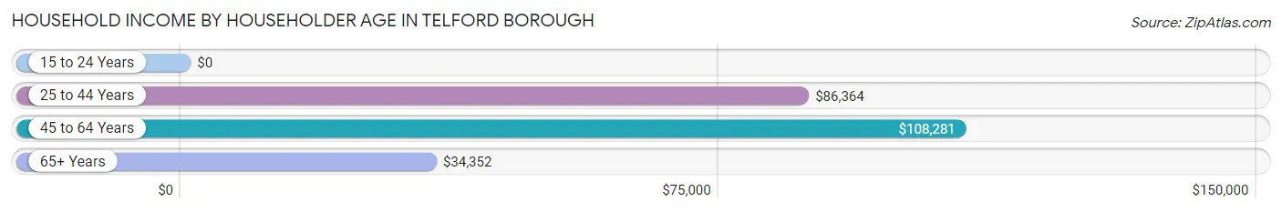 Household Income by Householder Age in Telford borough