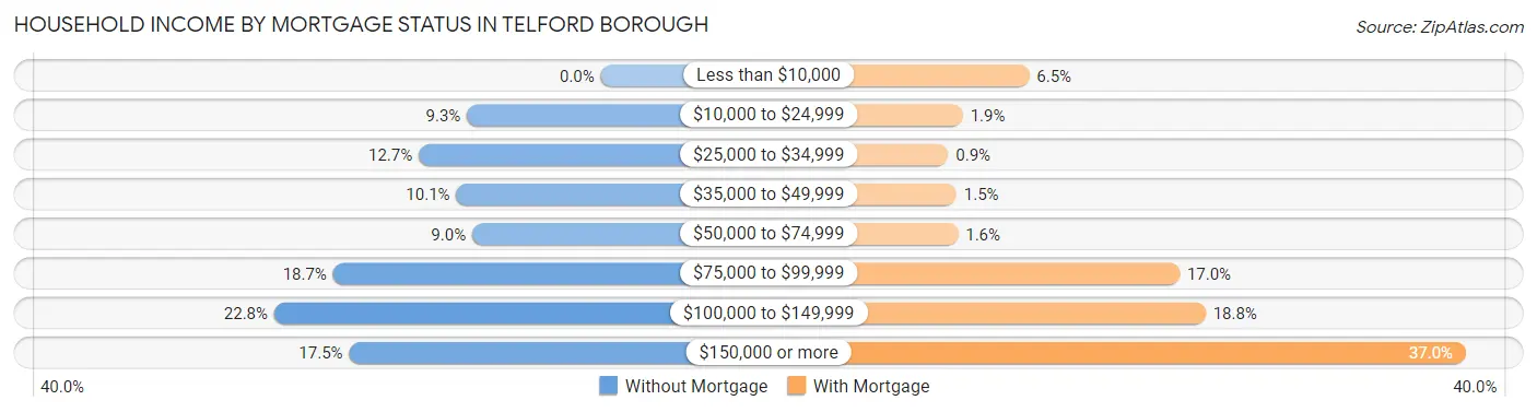 Household Income by Mortgage Status in Telford borough