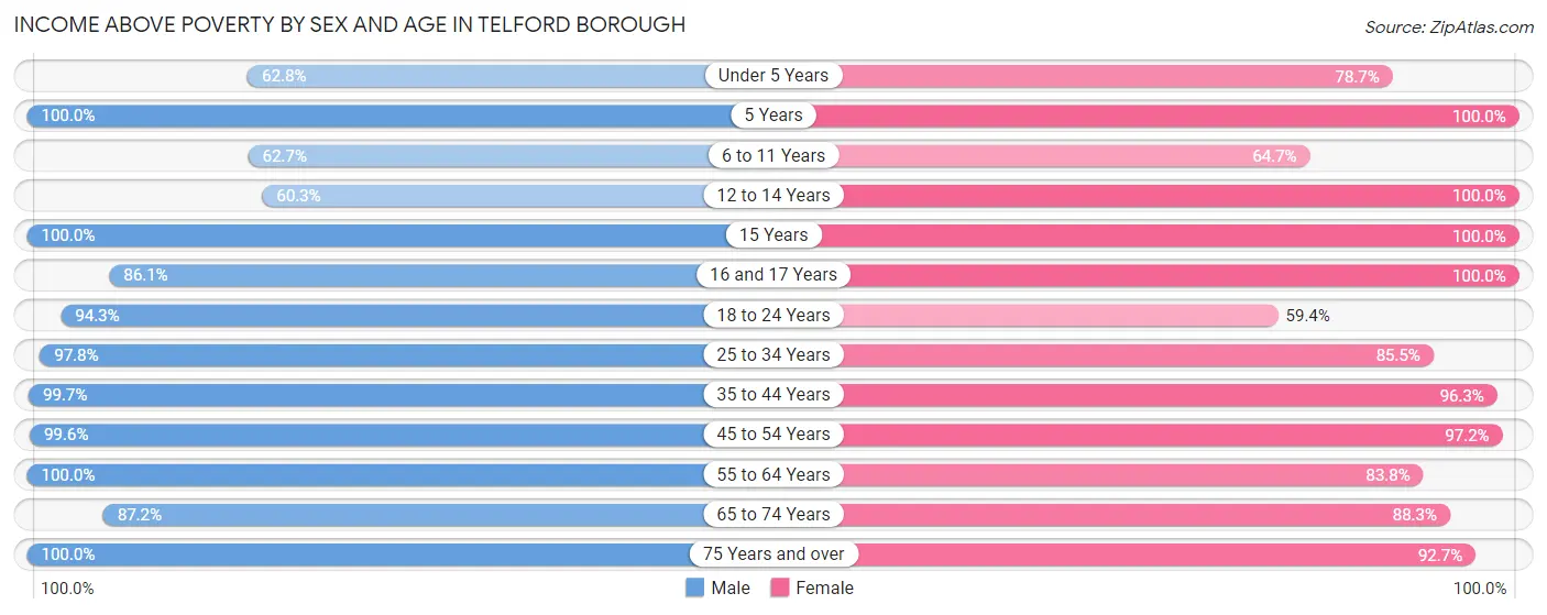 Income Above Poverty by Sex and Age in Telford borough