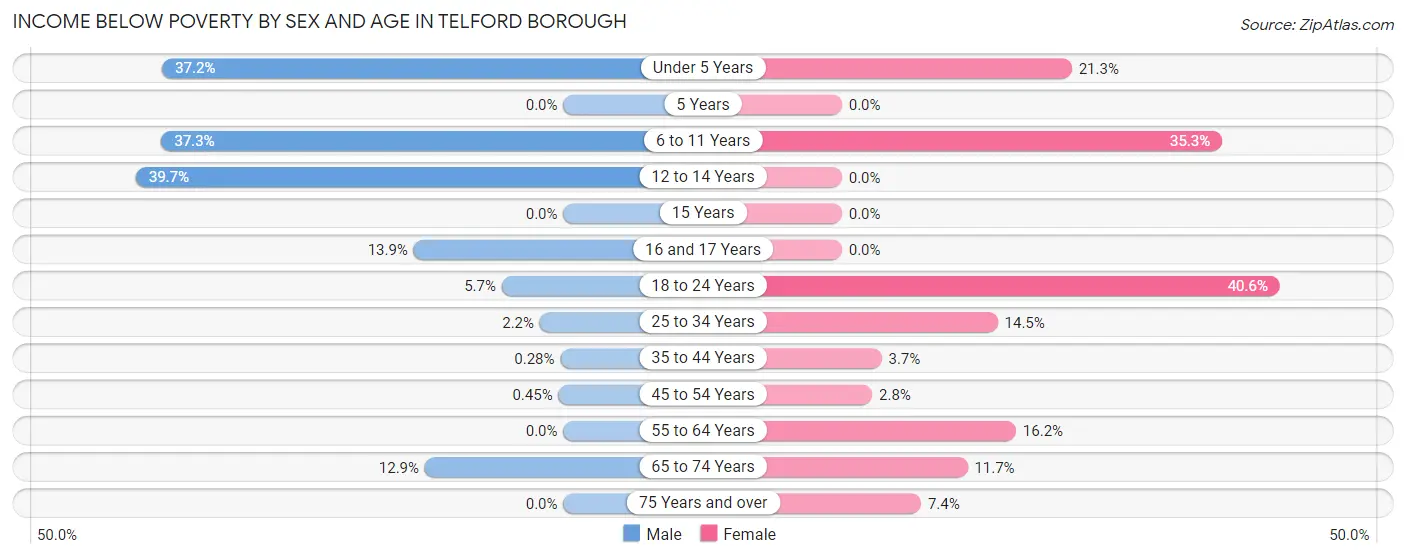 Income Below Poverty by Sex and Age in Telford borough