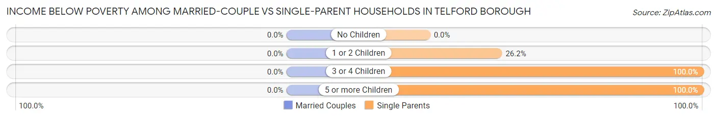 Income Below Poverty Among Married-Couple vs Single-Parent Households in Telford borough