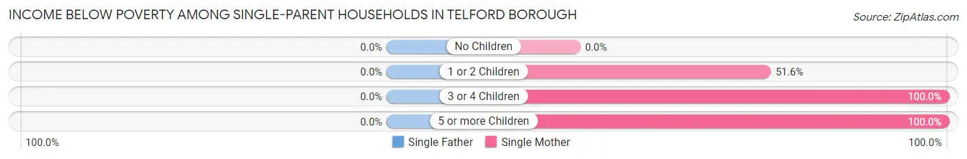 Income Below Poverty Among Single-Parent Households in Telford borough