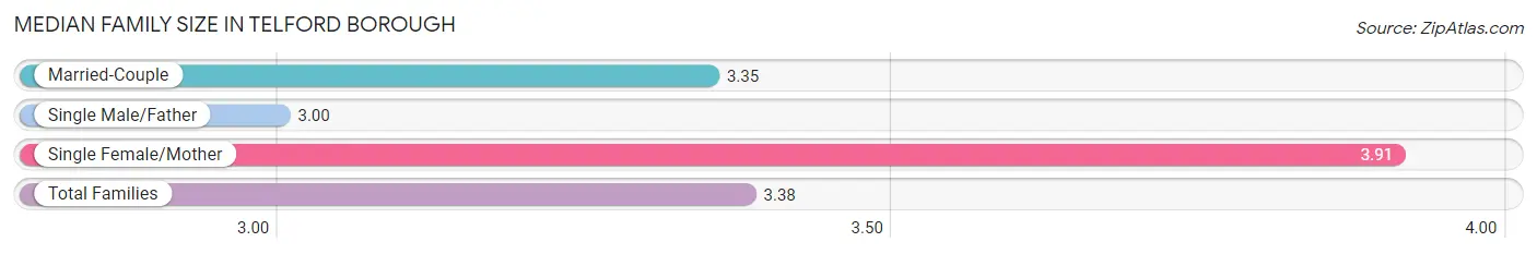 Median Family Size in Telford borough