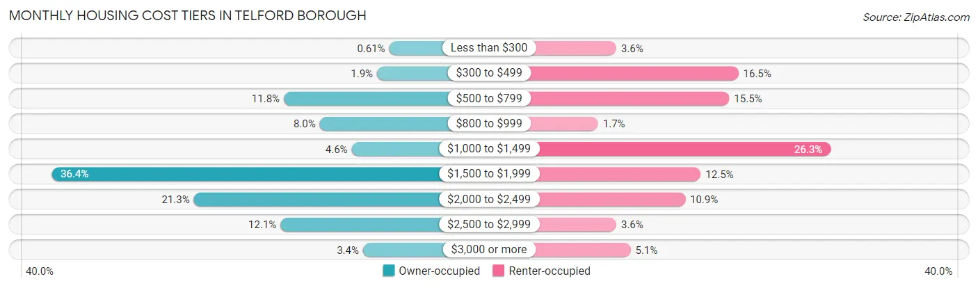 Monthly Housing Cost Tiers in Telford borough