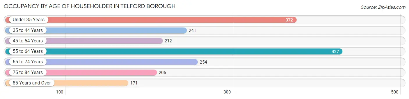 Occupancy by Age of Householder in Telford borough