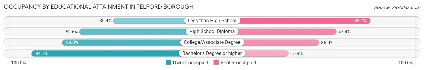 Occupancy by Educational Attainment in Telford borough