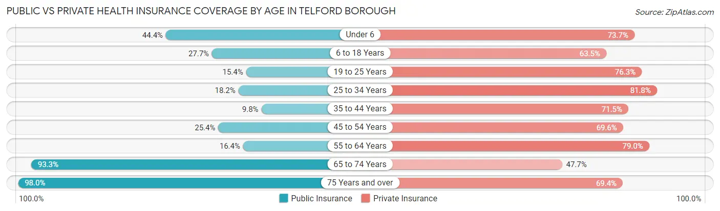 Public vs Private Health Insurance Coverage by Age in Telford borough