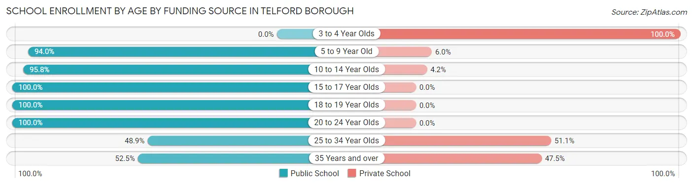 School Enrollment by Age by Funding Source in Telford borough