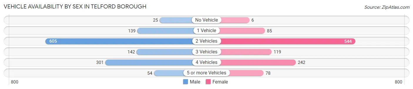 Vehicle Availability by Sex in Telford borough