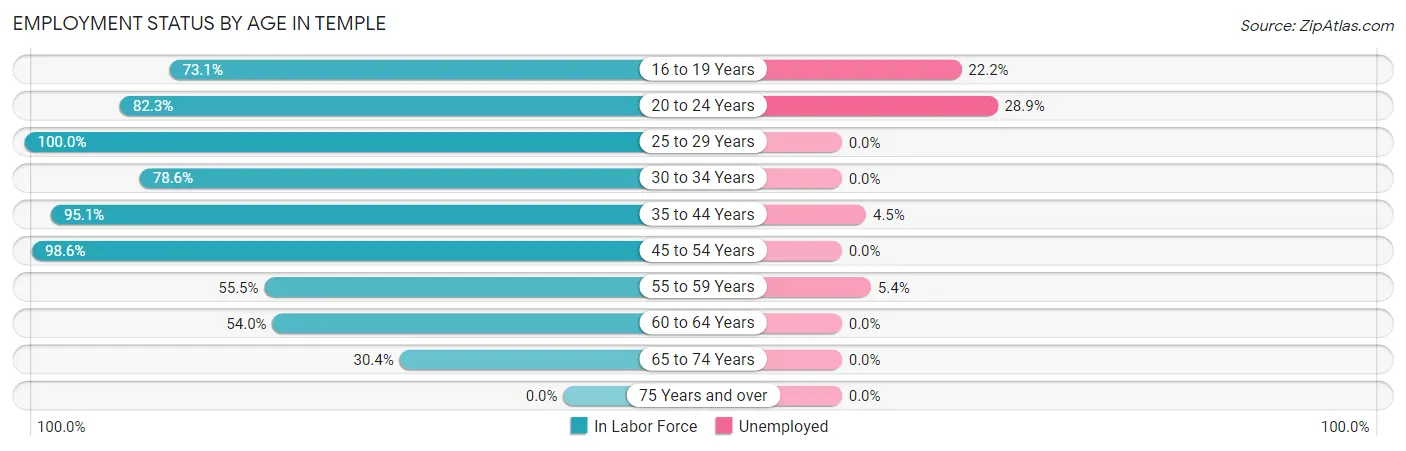 Employment Status by Age in Temple