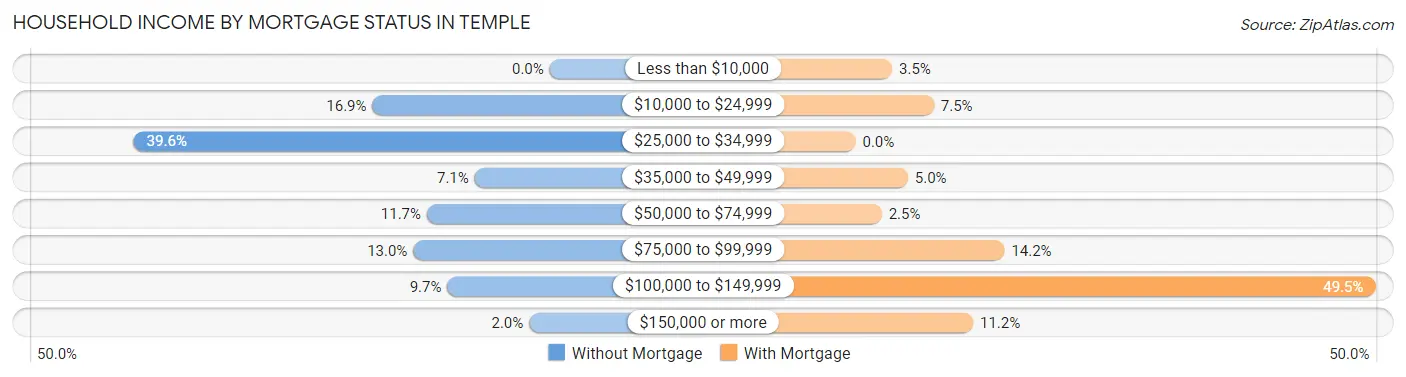 Household Income by Mortgage Status in Temple