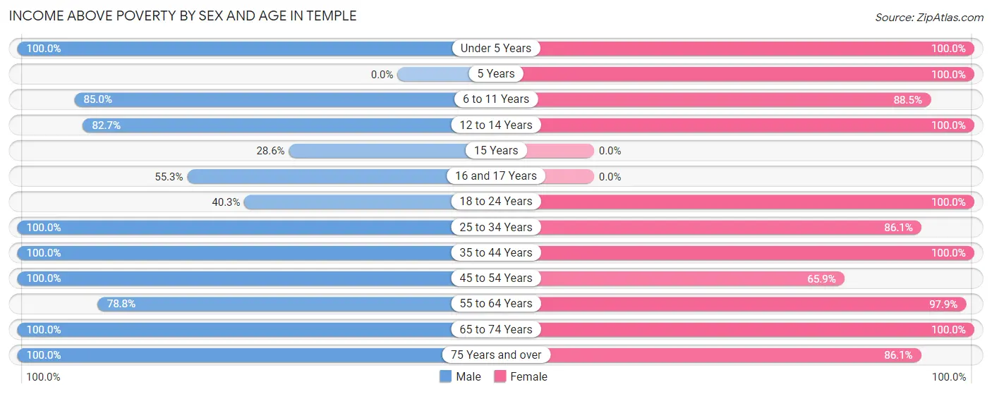 Income Above Poverty by Sex and Age in Temple