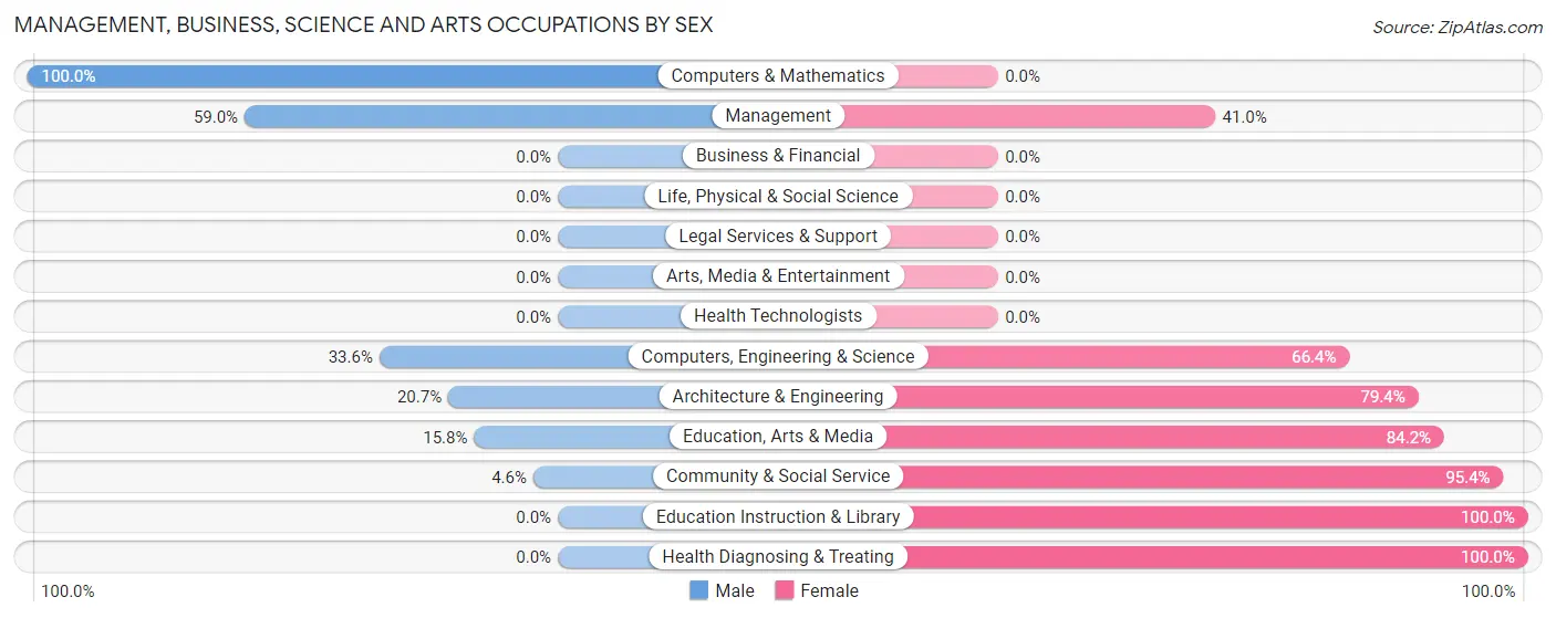 Management, Business, Science and Arts Occupations by Sex in Temple