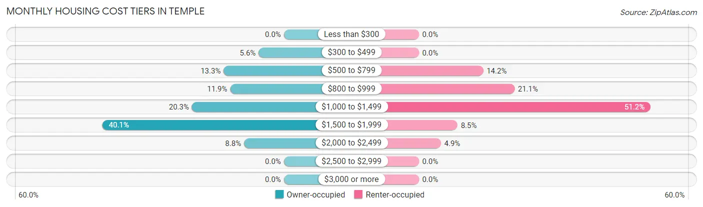 Monthly Housing Cost Tiers in Temple