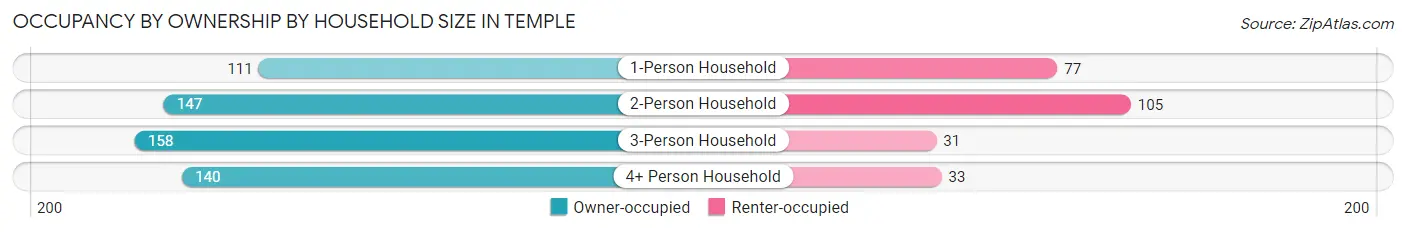Occupancy by Ownership by Household Size in Temple