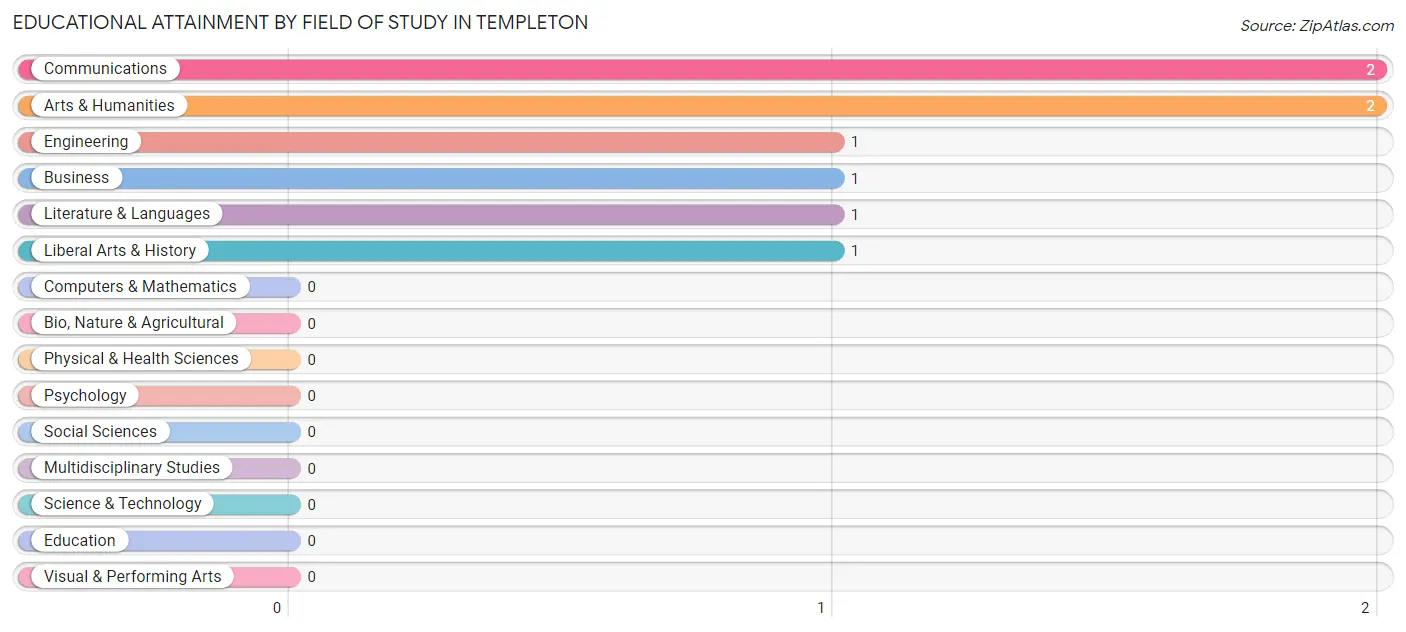 Educational Attainment by Field of Study in Templeton