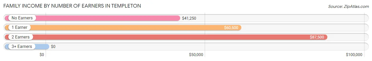 Family Income by Number of Earners in Templeton