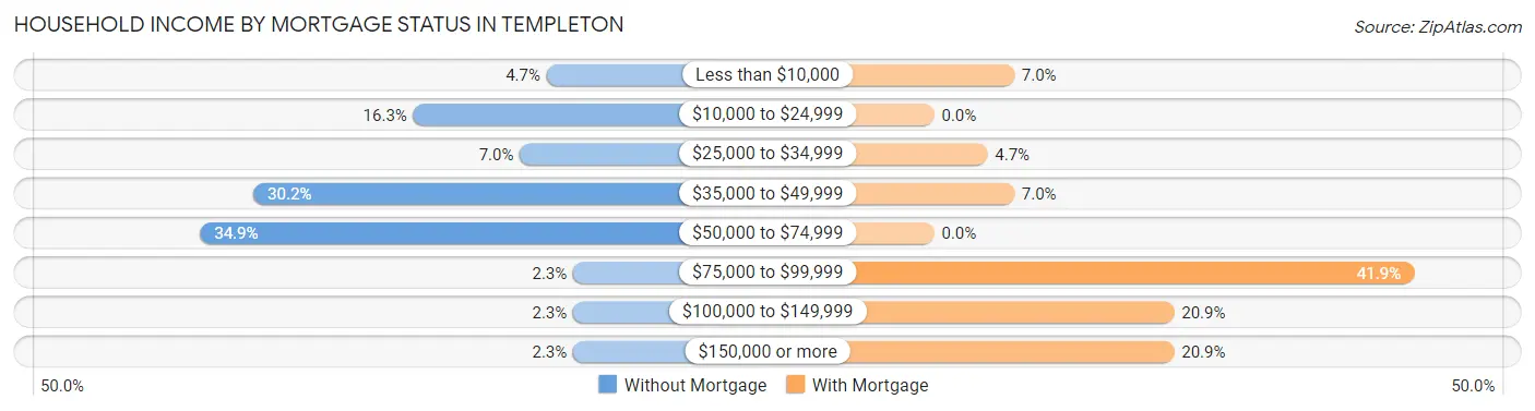 Household Income by Mortgage Status in Templeton