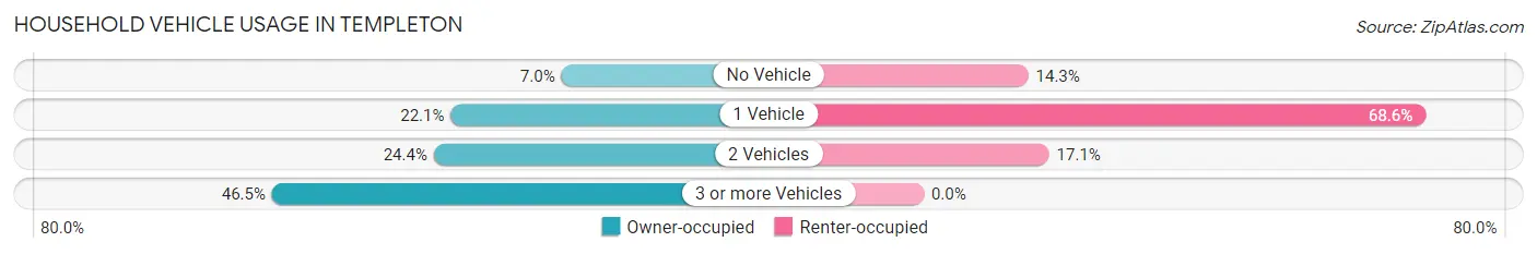 Household Vehicle Usage in Templeton