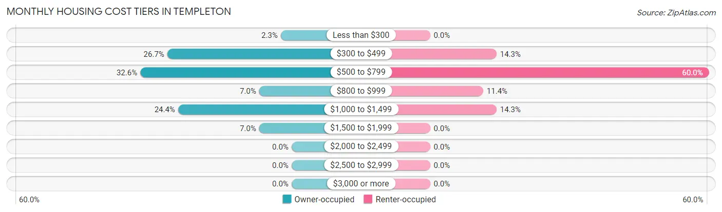 Monthly Housing Cost Tiers in Templeton