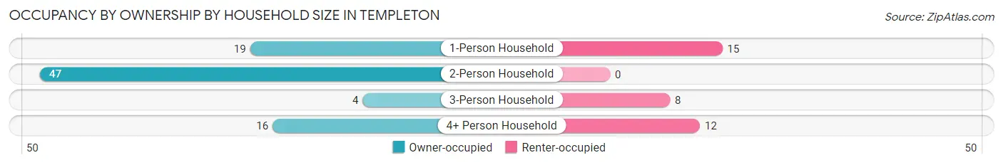Occupancy by Ownership by Household Size in Templeton