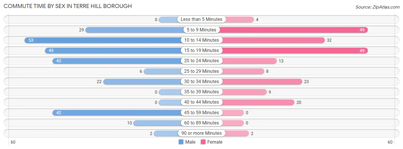 Commute Time by Sex in Terre Hill borough