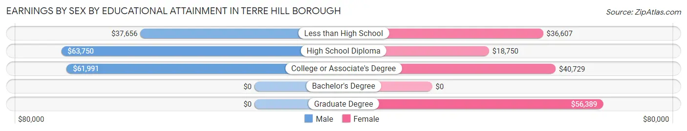 Earnings by Sex by Educational Attainment in Terre Hill borough