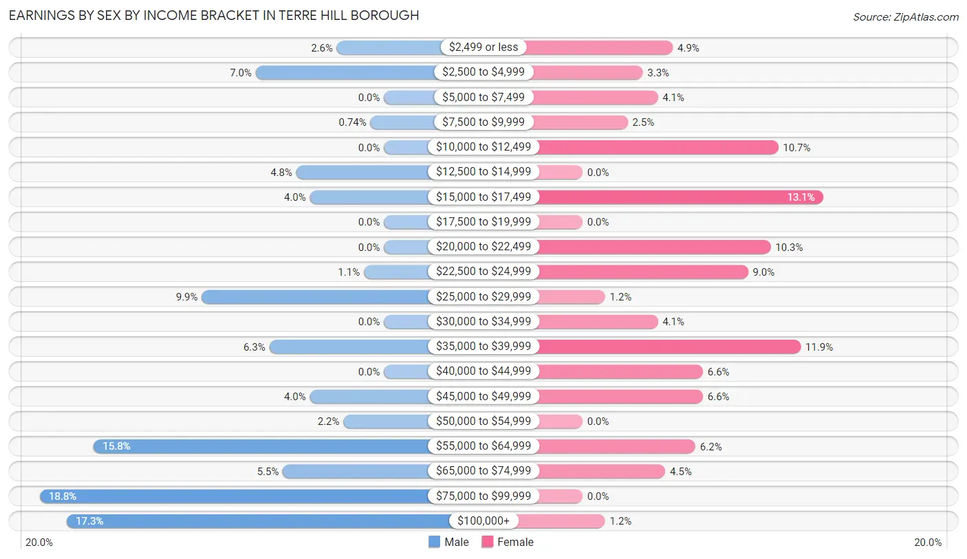 Earnings by Sex by Income Bracket in Terre Hill borough