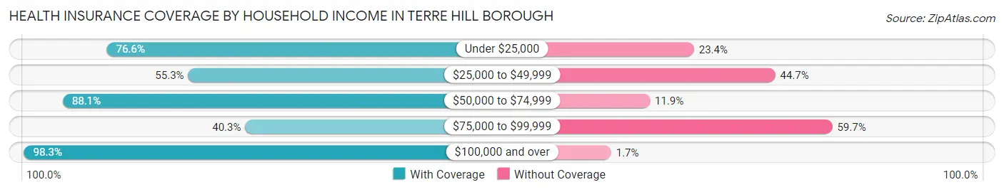 Health Insurance Coverage by Household Income in Terre Hill borough