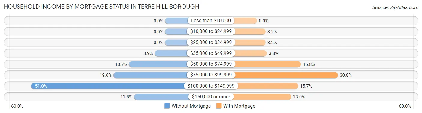 Household Income by Mortgage Status in Terre Hill borough