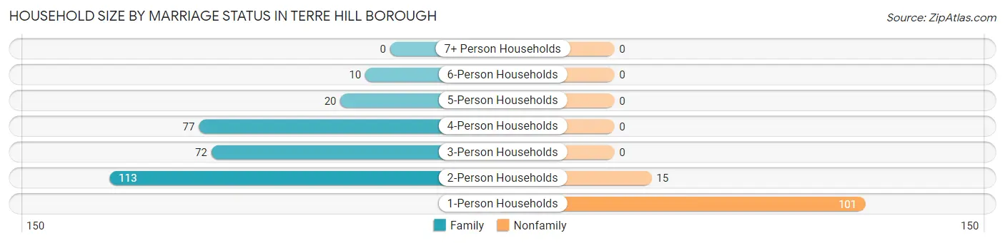 Household Size by Marriage Status in Terre Hill borough
