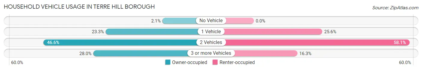 Household Vehicle Usage in Terre Hill borough
