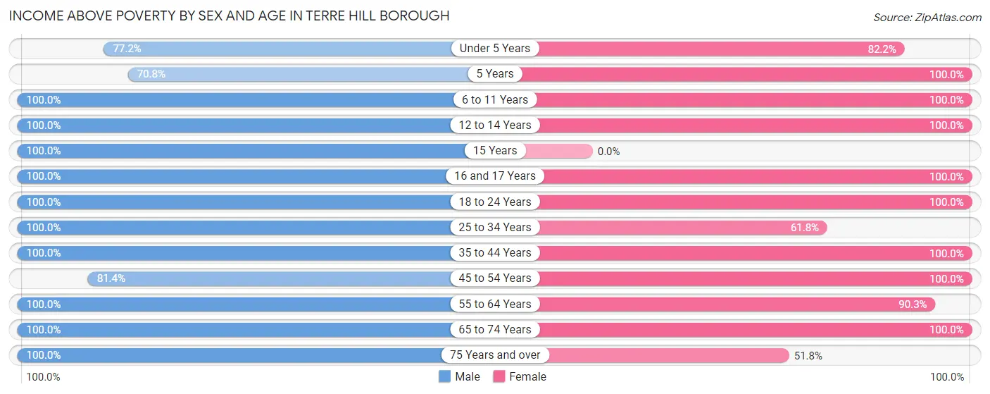 Income Above Poverty by Sex and Age in Terre Hill borough