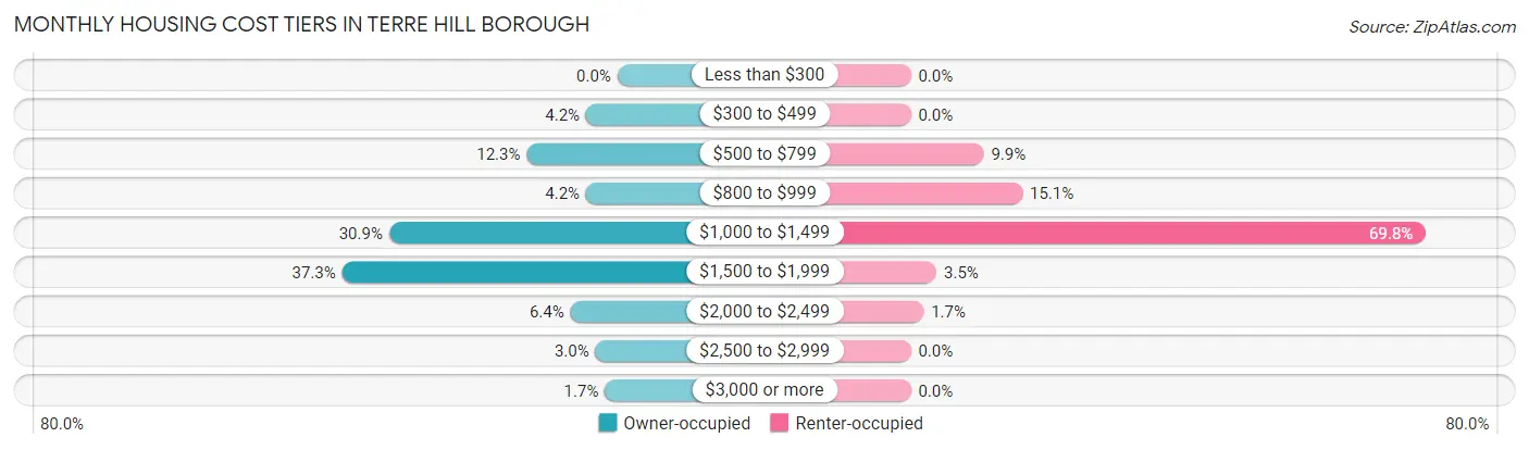 Monthly Housing Cost Tiers in Terre Hill borough