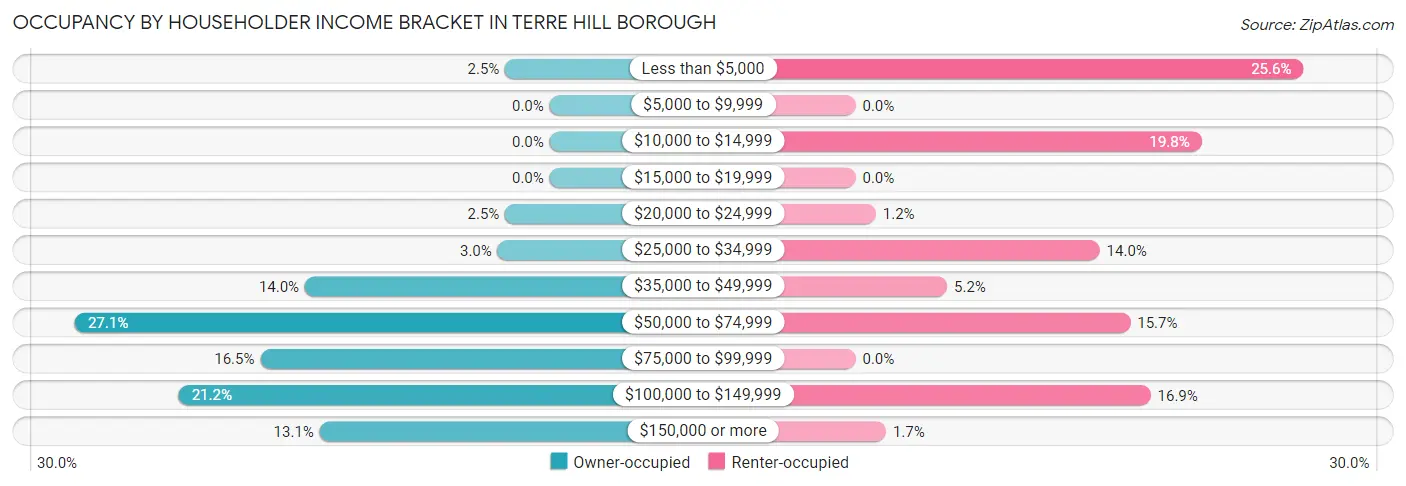 Occupancy by Householder Income Bracket in Terre Hill borough