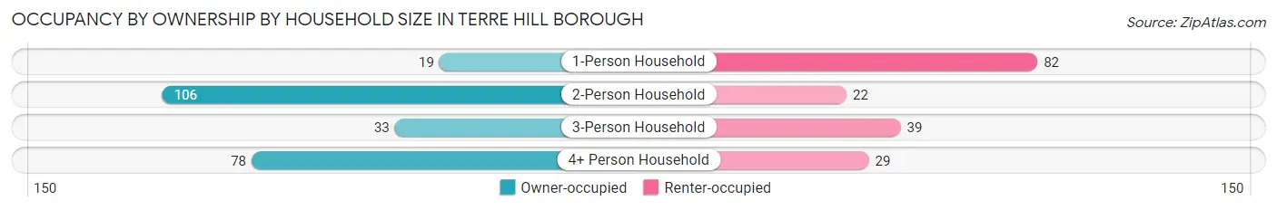 Occupancy by Ownership by Household Size in Terre Hill borough