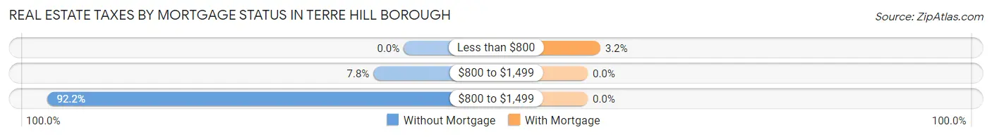 Real Estate Taxes by Mortgage Status in Terre Hill borough