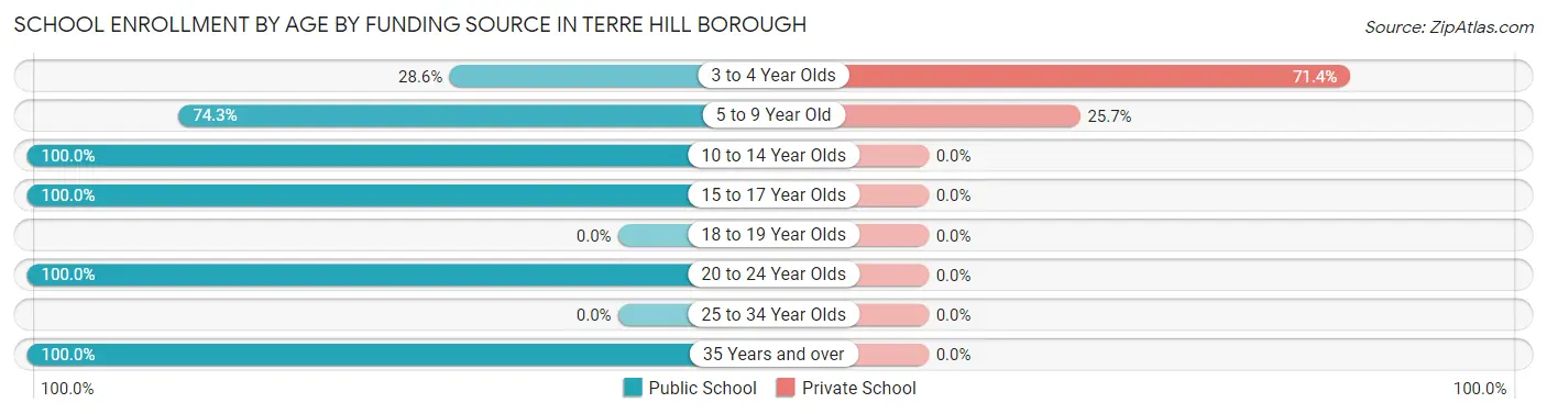 School Enrollment by Age by Funding Source in Terre Hill borough