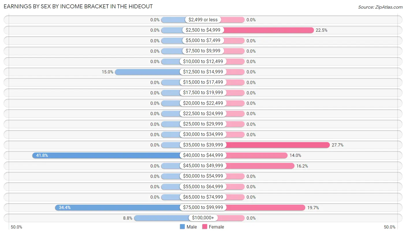Earnings by Sex by Income Bracket in The Hideout