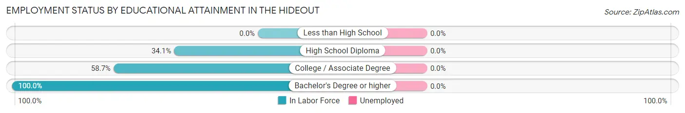 Employment Status by Educational Attainment in The Hideout