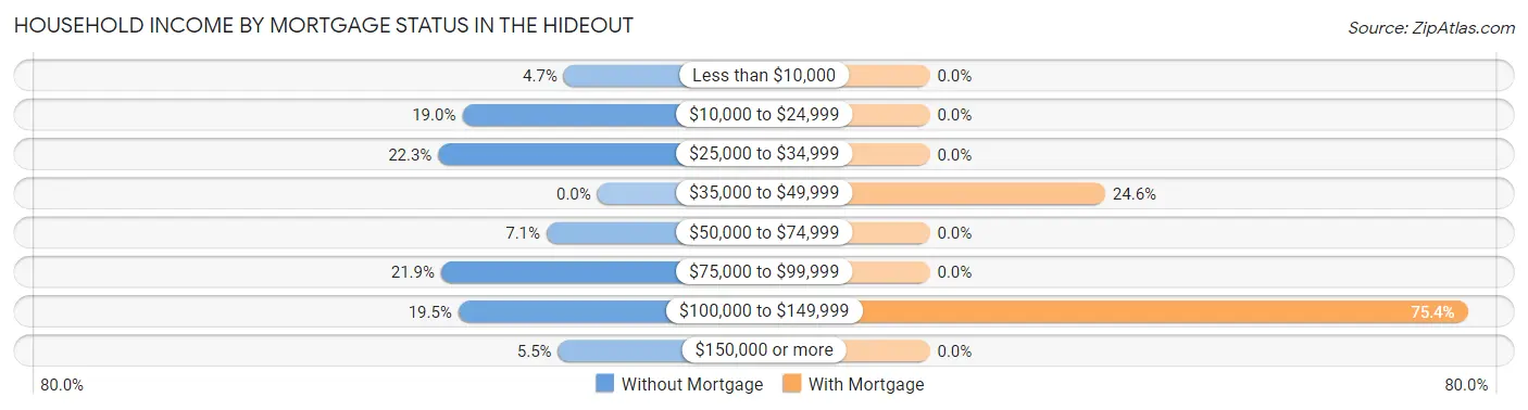Household Income by Mortgage Status in The Hideout