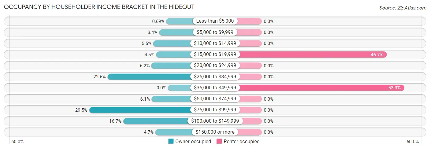 Occupancy by Householder Income Bracket in The Hideout